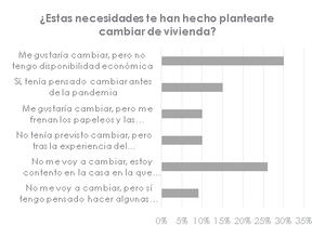 Al 65% de los españoles le gustaría cambiar de vivienda tras la pandemia
