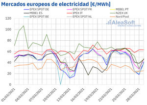 AleaSoft: La primavera empieza con una bajada de los precios en los mercados eléctricos europeos