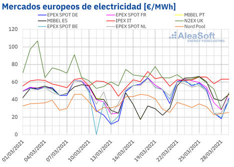 AleaSoft: La primavera empieza con una bajada de los precios en los mercados eléctricos europeos