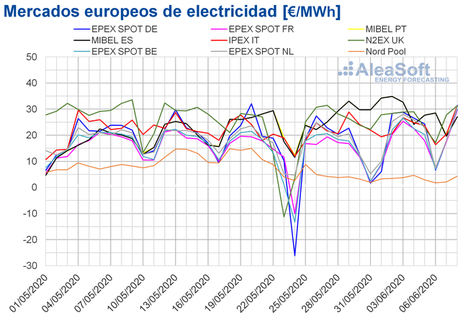 AleaSoft: Los mercados eléctricos europeos y los de Brent, gas, carbón y CO2 comenzaron junio con subidas