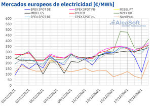 AleaSoft: 2021 no deja de sorprender y en las últimas semanas se siguen batiendo récords de precios