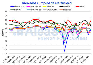 AleaSoft: Abril, mes de contrastes en el mercado eléctrico MIBEL