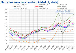 AleaSoft: Algunos mercados eléctricos europeos alcanzaron en mayo los precios más altos desde al menos 2019