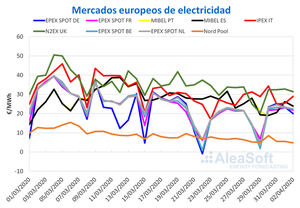 AleaSoft: Caída de los precios de los mercados eléctricos en marzo por la crisis del coronavirus