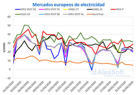 AleaSoft: Caída de los precios de los mercados eléctricos en marzo por la crisis del coronavirus