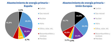 Energía primaria en España y Europa.