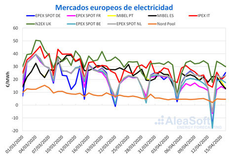 AleaSoft: Continúa el panorama de demanda y precios bajos en Europa por la crisis y las renovables