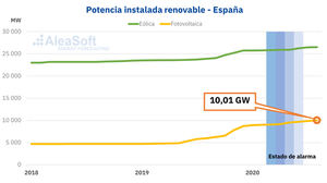AleaSoft: Continúa la ‘alegría’ en la financiación de las renovables a pesar de la crisis