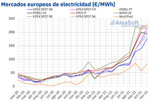 AleaSoft: Continúan en noviembre los precios récord en los mercados eléctricos europeos