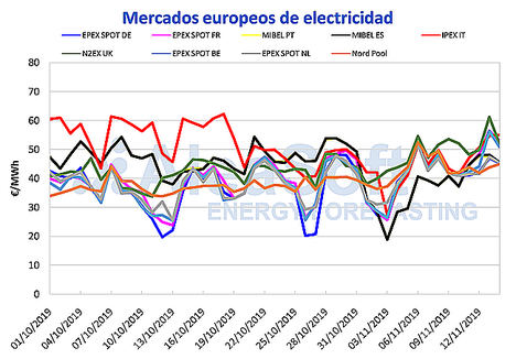 AleaSoft: Continúan subiendo los precios de los mercados eléctricos por bajada de temperaturas y renovables