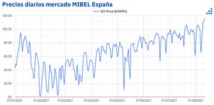 AleaSoft: Cuatro días consecutivos de récords en el mercado MIBEL