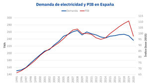 AleaSoft: Eficiencia energética: Lo que ha cambiado desde el récord de demanda de electricidad en 2007