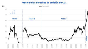 AleaSoft: El CO2 debe alcanzar un equilibrio que ayude a las renovables sin afectar a grandes consumidores