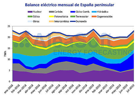 AleaSoft: El aumento de eólica y el récord de fotovoltaica rebajan el precio respecto a julio de 2018