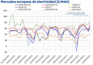 AleaSoft: El aumento de la demanda favorece la remontada de los precios en los mercados eléctricos