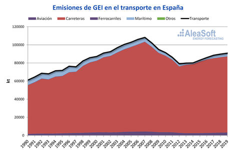 AleaSoft: Electrificación del transporte: Gran reto para la descarbonización y desarrollo de las renovables