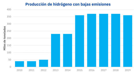 Produccion de hidrógeno verde y azul con bajas emisiones.