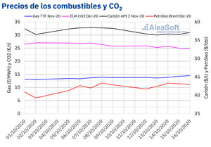 AleaSoft: El gas continúa recuperándose y superó nuevamente los 14 €/mwh