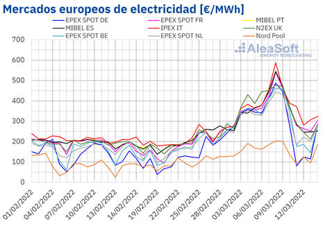 AleaSoft: El gas lleva los precios en los mercados europeos a máximos y la eólica los arrastra a negativos