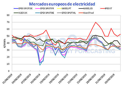 AleaSoft: El incremento de la producción solar en España favorece el descenso del precio del mercado MIBEL