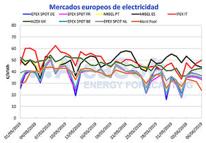 AleaSoft: El mercado de electricidad MIBEL ha tenido el precio más alto de Europa desde mediados de mayo