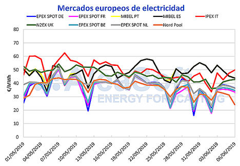 AleaSoft: El mercado de electricidad MIBEL ha tenido el precio más alto de Europa desde mediados de mayo