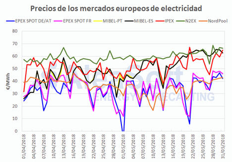 AleaSoft: 'El mercado eléctrico español cierra el mes de mayo más caro de la última década'