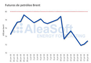 AleaSoft: El precio del Brent acumula ya una caída del 10%