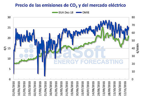 AleaSoft: El precio del CO2, principal factor en el precio del mercado eléctrico español en el 2018