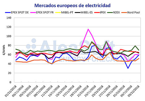 AleaSoft: El precio del mercado eléctrico español entre los más bajos de Europa en noviembre
