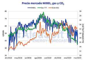 AleaSoft: El precio del mercado eléctrico subirá entre 2% y 5% por la vuelta del impuesto a la generación