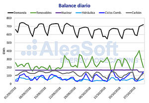 AleaSoft: El precio del mercado mayorista cae en octubre un 8,7%