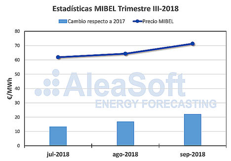 AleaSoft: El tercer trimestre de MIBEL, camino de coronar 2018 como el segundo año más caro de la historia