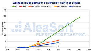 AleaSoft: El vehículo eléctrico: elemento clave para la descarbonización y la integración de las renovables