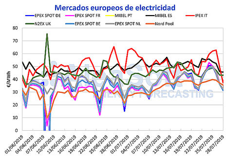AleaSoft: En Europa, eólica y fotovoltaica continúan sin poder frenar la subida de precios en los mercados