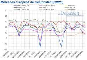 AleaSoft: En abril los mercados eléctricos europeos registran los menores precios de los últimos seis años