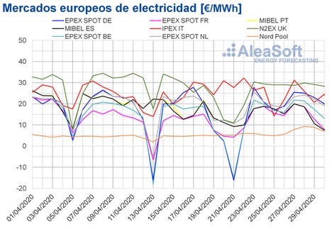 AleaSoft: En abril los mercados eléctricos europeos registran los menores precios de los últimos seis años