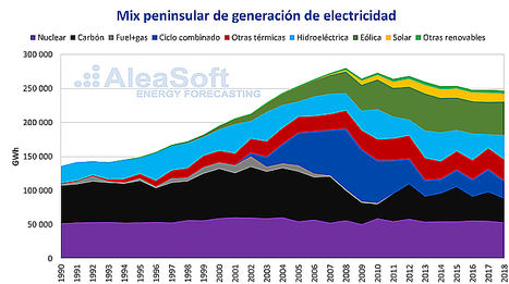 AleaSoft: Energía nuclear, cincuenta años en la base del mix eléctrico español