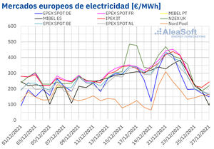 AleaSoft: En vísperas de la Navidad se registraron precios récords en los mercados eléctricos europeos