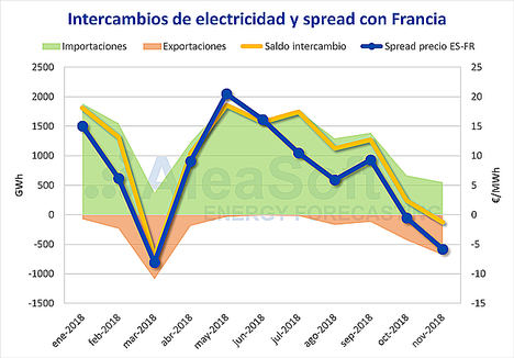 AleaSoft: España continúa siendo importador neto de electricidad en el 2018