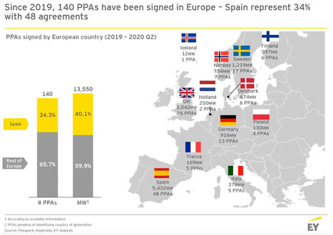 AleaSoft: España es el paraíso de los PPA en Europa