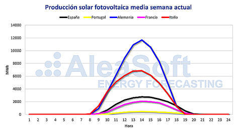 AleaSoft: La caída de la producción solar y eólica hace subir los precios de los mercados de electricidad