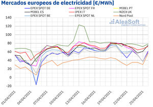 AleaSoft: La caída de las renovables provoca precios máximos desde enero en el mercado eléctrico español