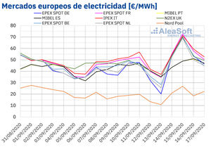 AleaSoft: La caída de las renovables y la subida de demanda, gas y CO2 impulsan los precios de los mercados