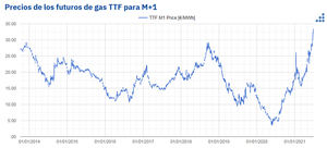 AleaSoft: La carrera alcista del Brent y gas puede poner en peligro la recuperación de la economía global