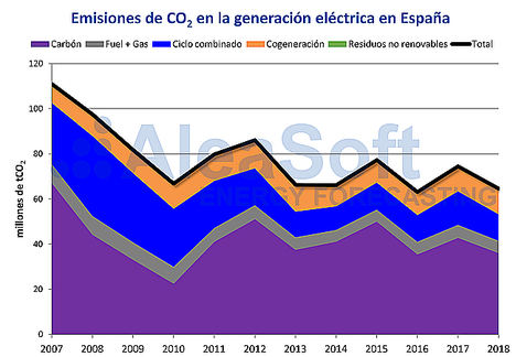 AleaSoft: La descarbonización del sector eléctrico es clave para el futuro del planeta