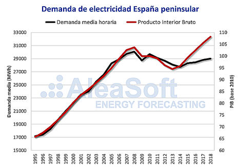 AleaSoft: La eficiencia energética ha aumentado después de la crisis económica