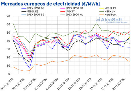AleaSoft: La eólica europea vuelve a favorecer el descenso de los precios de los mercados eléctricos
