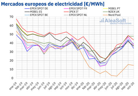 AleaSoft: La eólica frena la recuperación de los precios de los mercados eléctricos europeos en octubre
