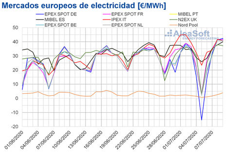 AleaSoft: La eólica lleva los precios de los mercados europeos de valores negativos a superiores a 50 €/MWh